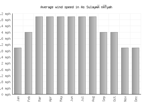 As Sulaymānīyah average winspeed by month (mph)