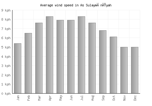 As Sulaymānīyah average winspeed by month (km/h)