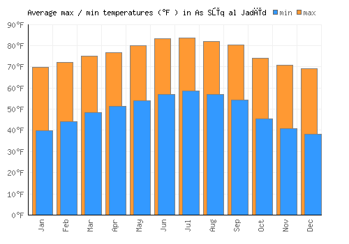 As Sūq al Jadīd average minimum / maximum temperatures (Fahrenheit)