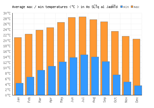 As Sūq al Jadīd average minimum / maximum temperatures (Celsius)