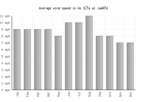 As Sūq al Jadīd average winspeed by month (mph)