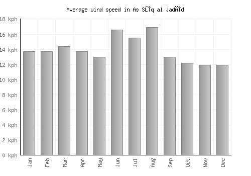 As Sūq al Jadīd average winspeed by month (km/h)