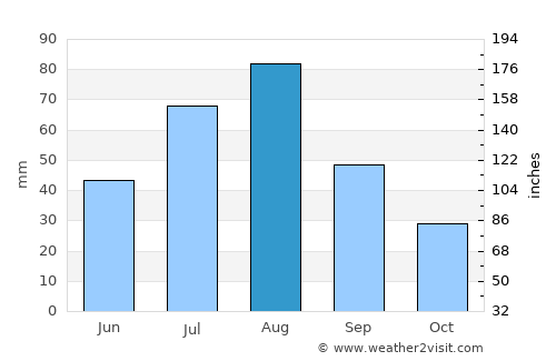 As Sūq al Jadīd average rain in August