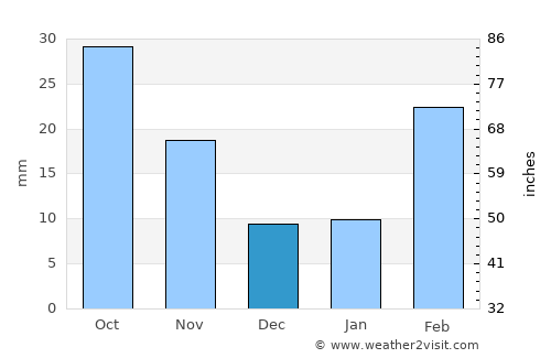 As Sūq al Jadīd average rain in December