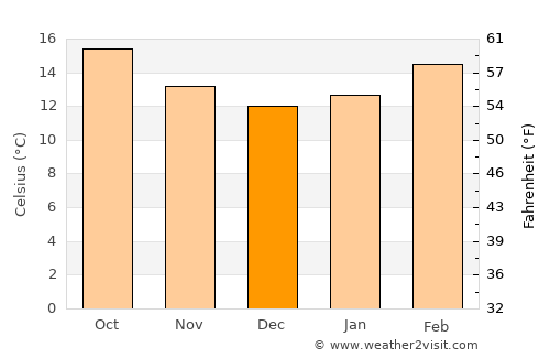 As Sūq al Jadīd average temperature in December