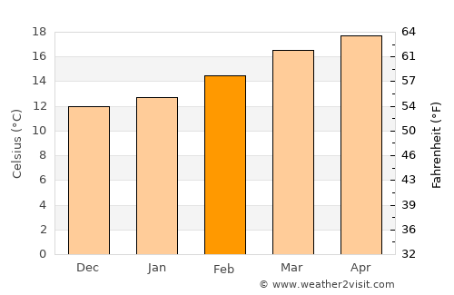 As Sūq al Jadīd average temperature in February