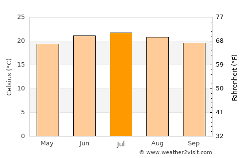 As Sūq al Jadīd average temperature in July