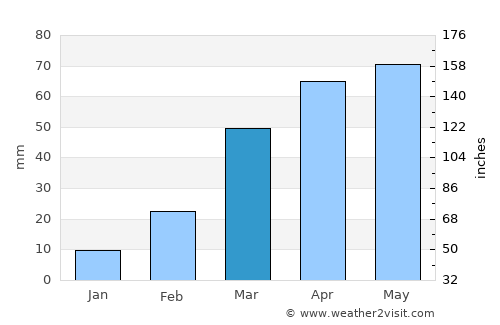 As Sūq al Jadīd average rain in March