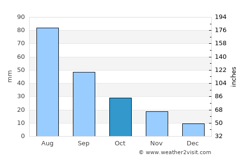 As Sūq al Jadīd average rain in October
