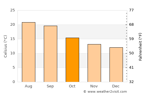 As Sūq al Jadīd average temperature in October