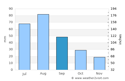 As Sūq al Jadīd average rain in September
