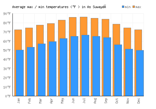 As Suwaydā average minimum / maximum temperatures (Fahrenheit)
