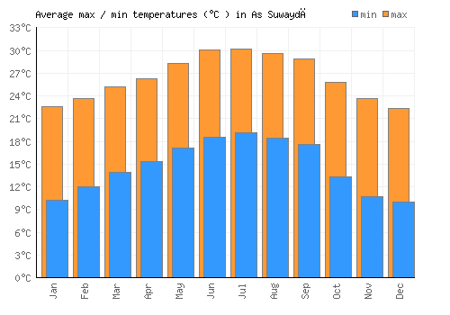 As Suwaydā average minimum / maximum temperatures (Celsius)