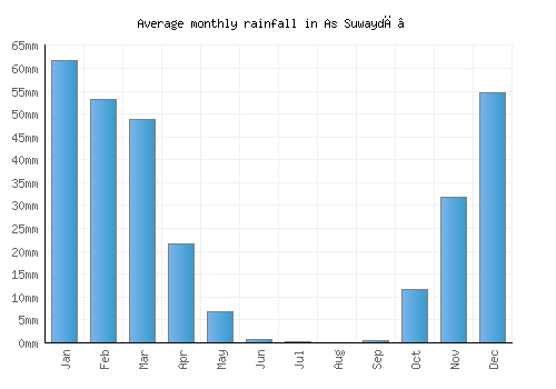As Suwaydā’ monthly rainfall chart (mm)