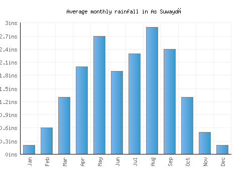 As Suwaydā monthly rainfall chart (inches)