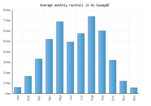 As Suwaydā monthly rainfall chart (mm)