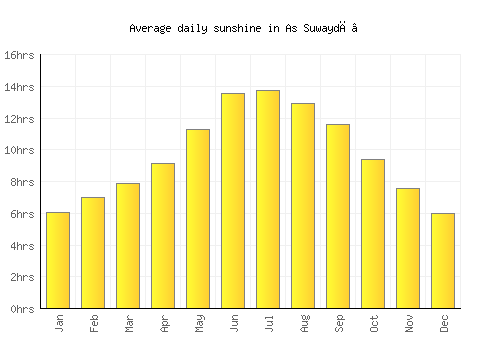 As Suwaydā’ average daily sunshine chart