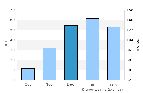 As Suwaydā’ average rain in December
