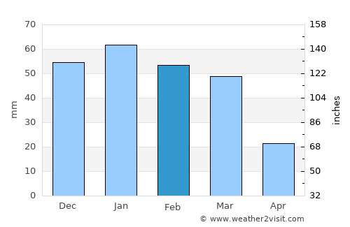 As Suwaydā’ average rain in February