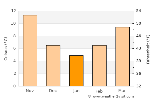 As Suwaydā’ average temperature in January