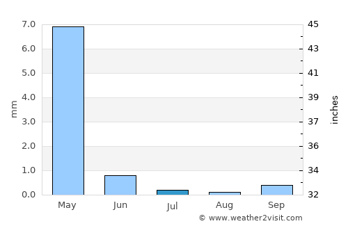 As Suwaydā’ average rain in July