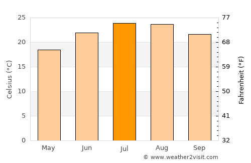 As Suwaydā’ average temperature in July