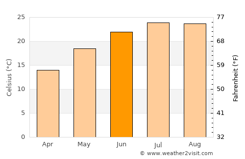 As Suwaydā’ average temperature in June