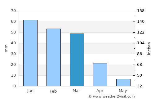 As Suwaydā’ average rain in March