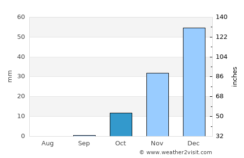 As Suwaydā’ average rain in October