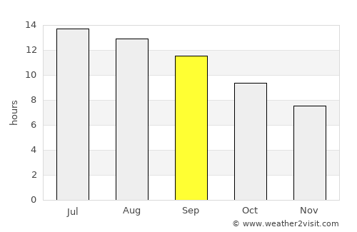 As Suwaydā’ average rain in September