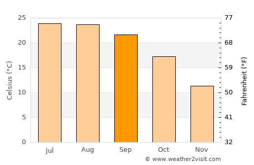 As Suwaydā’ average temperature in September
