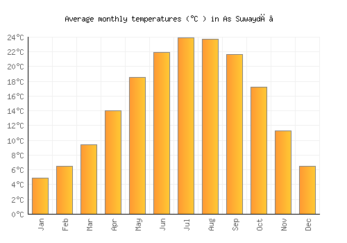 As Suwaydā’ average temperature chart (Celsius)