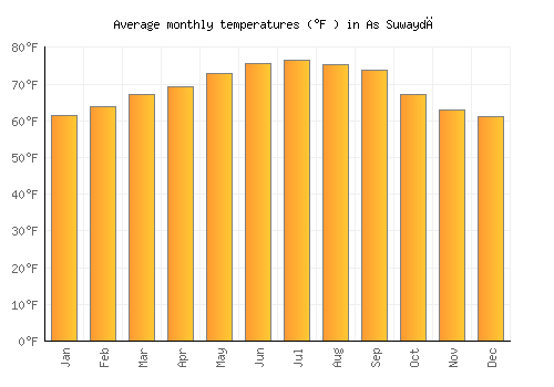 As Suwaydā average temperature chart (Fahrenheit)