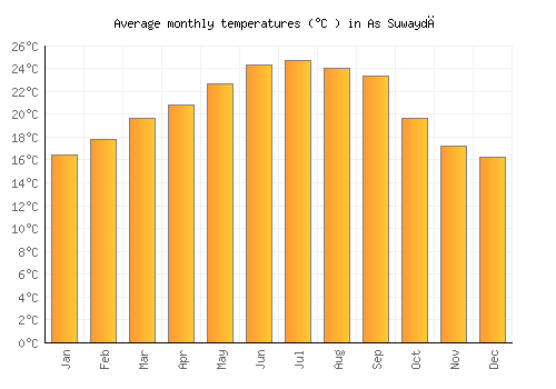 As Suwaydā average temperature chart (Celsius)