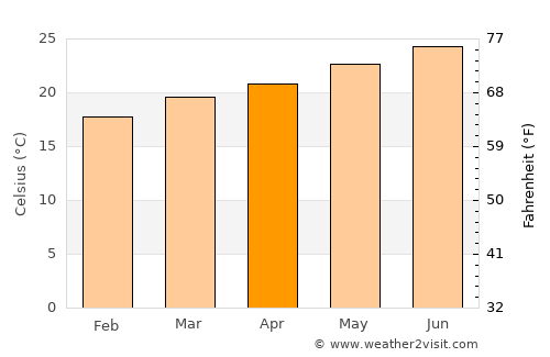 As Suwaydā average temperature in April