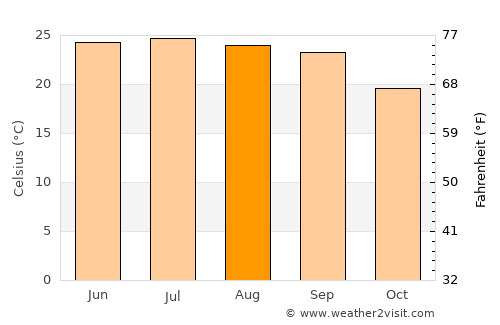 As Suwaydā average temperature in August