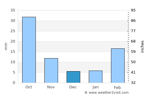 As Suwaydā average rain in December