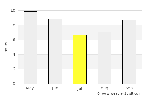 As Suwaydā average rain in July
