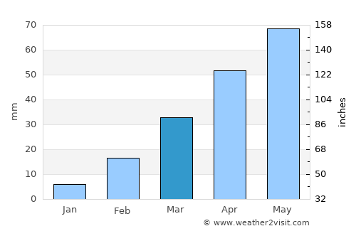 As Suwaydā average rain in March