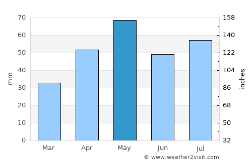 As Suwaydā average rain in May