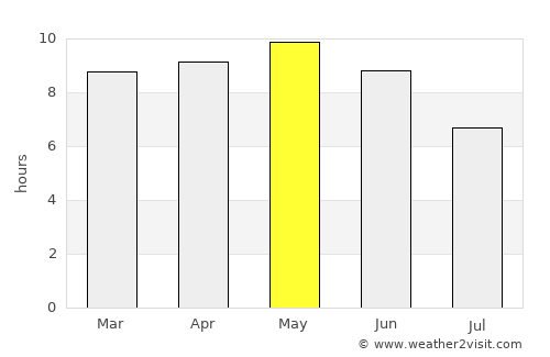 As Suwaydā average rain in May