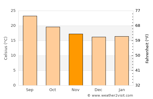 As Suwaydā average temperature in November