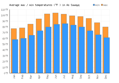 As Suwayq average minimum / maximum temperatures (Fahrenheit)