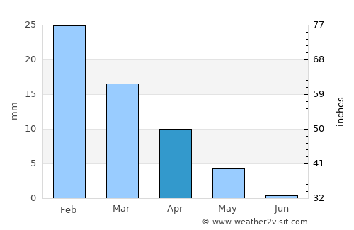 As Suwayq average rain in April