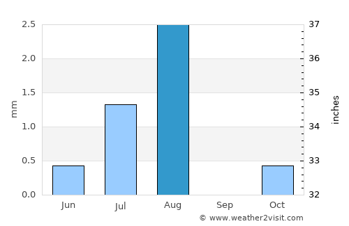As Suwayq average rain in August