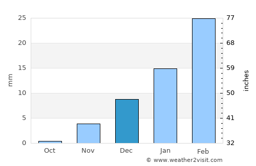As Suwayq average rain in December