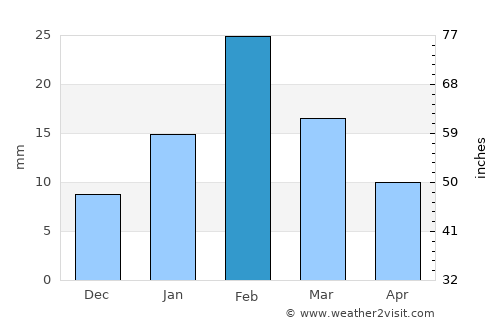 As Suwayq average rain in February