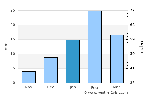 As Suwayq average rain in January