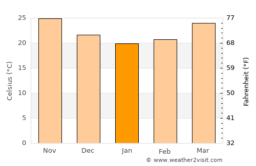 As Suwayq average temperature in January