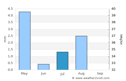As Suwayq average rain in July